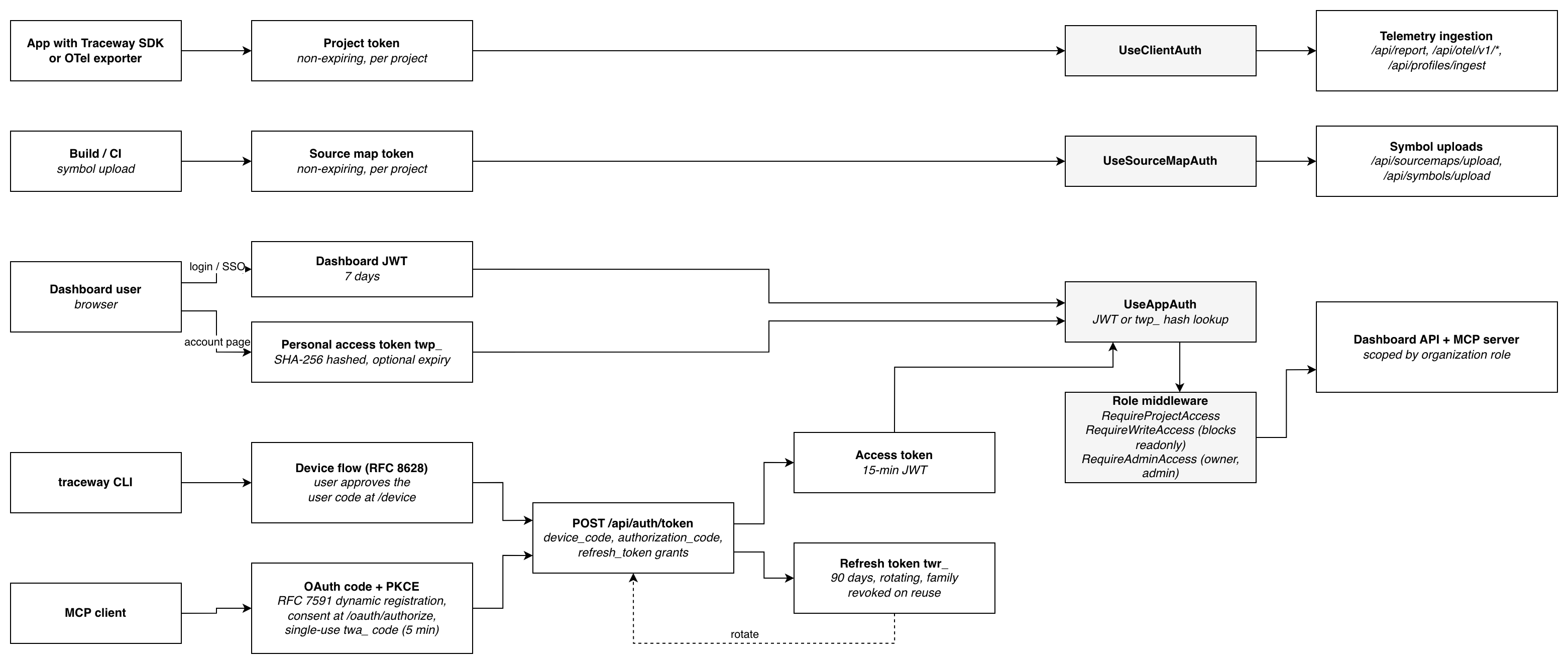 TracePath authentication types