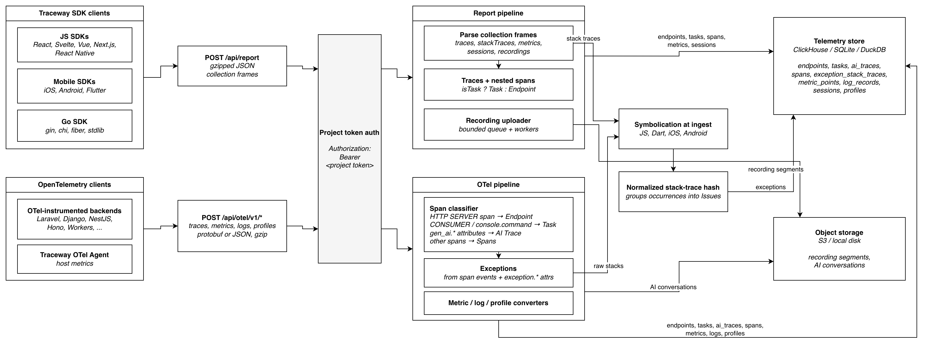 TracePath ingestion pipelines